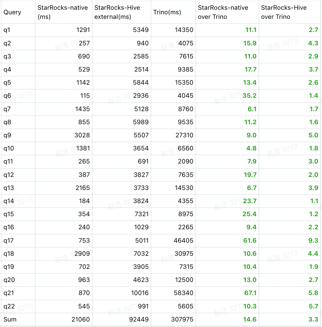 starrocks-outperforms-clickhouse-apache-druid-and-trino-starrocks